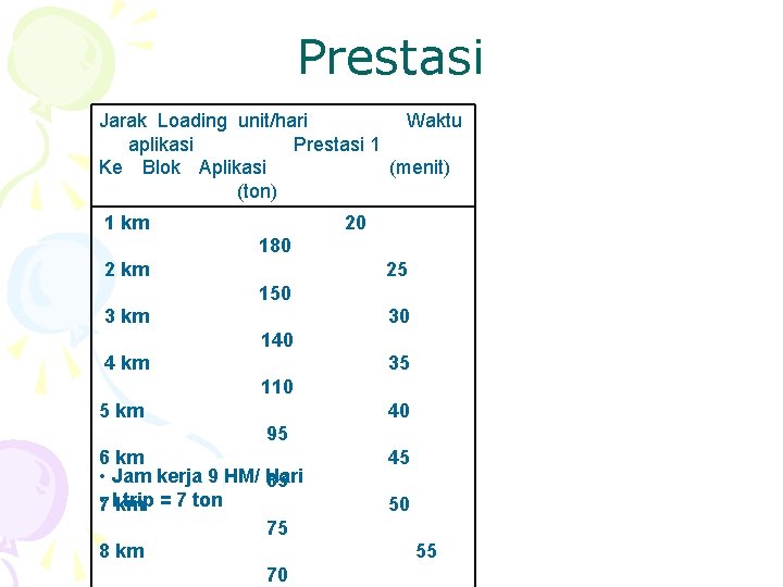 Prestasi Jarak Loading unit/hari Waktu aplikasi Prestasi 1 Ke Blok Aplikasi (menit) (ton) 1