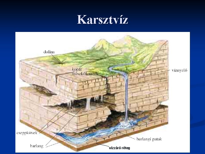 Karsztvíz vízzáró réteg 