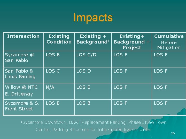 Impacts Intersection Existing + Existing+ Cumulative Condition Background 1 Background + Before Mitigation Project