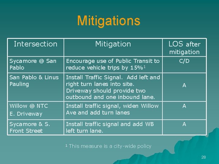 Mitigations Intersection Mitigation LOS after Sycamore @ San Pablo Encourage use of Public Transit