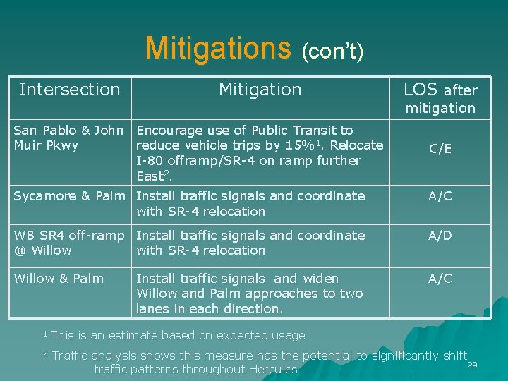 Mitigations (con’t) Intersection Mitigation San Pablo & John Encourage use of Public Transit to