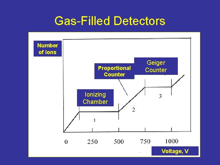 Gas-Filled Detectors Number of ions Proportional Counter Geiger Counter Ionizing Chamber Voltage, V 