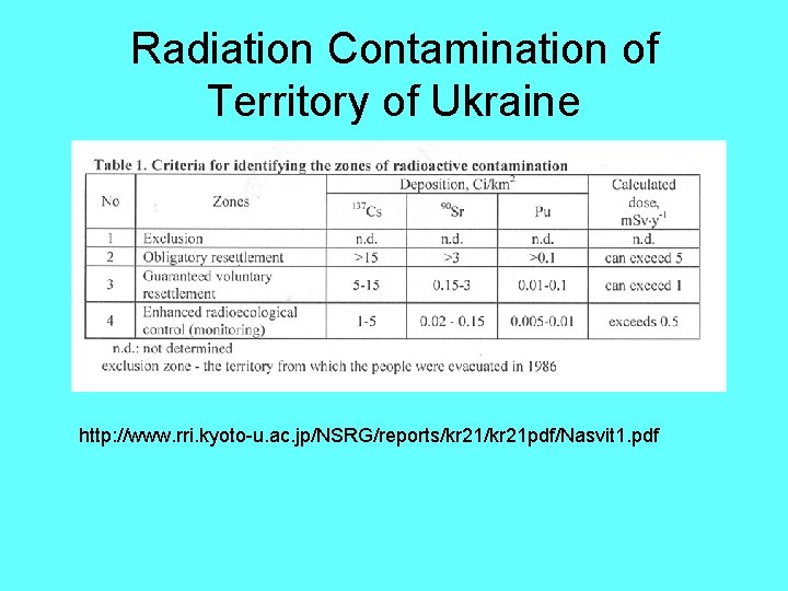 Radiation Contamination of Territory of Ukraine http: //www. rri. kyoto-u. ac. jp/NSRG/reports/kr 21 pdf/Nasvit