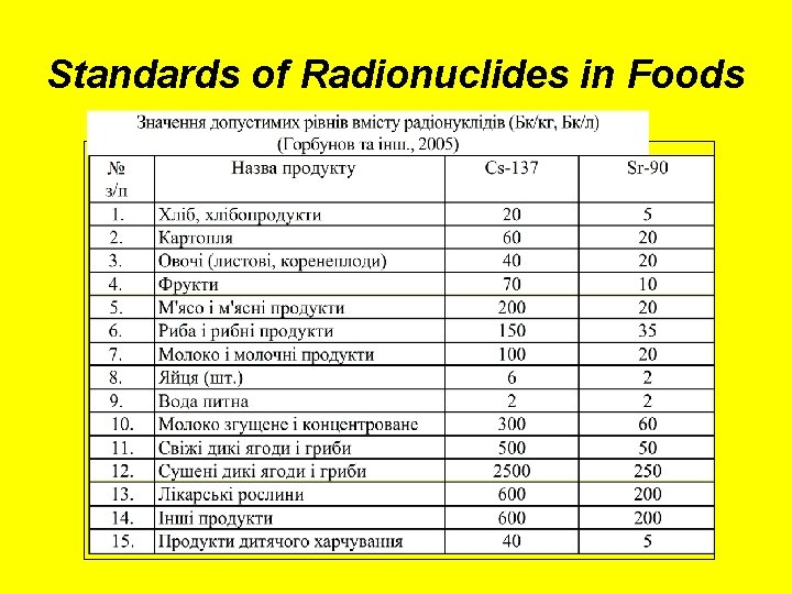 Standards of Radionuclides in Foods 