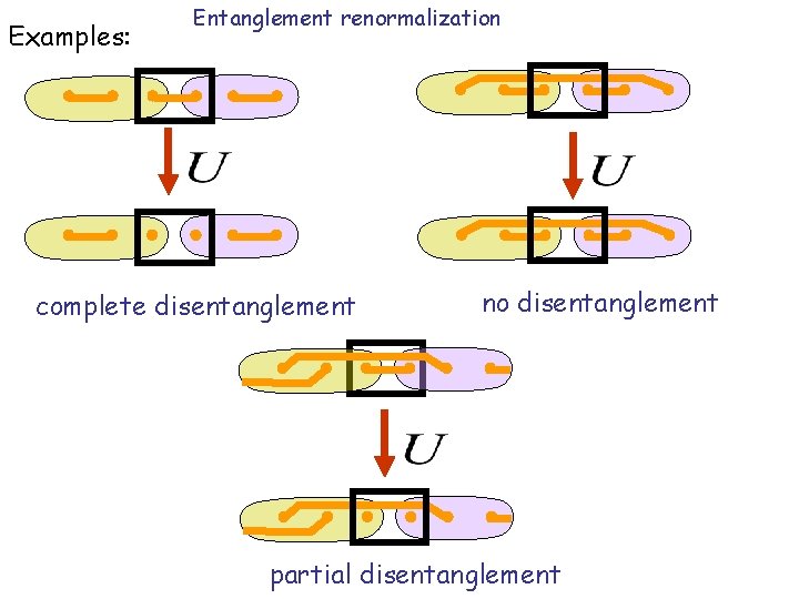 Examples: Entanglement renormalization complete disentanglement no disentanglement partial disentanglement 