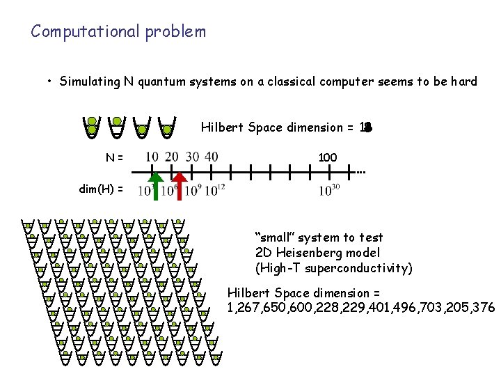 Computational problem • Simulating N quantum systems on a classical computer seems to be