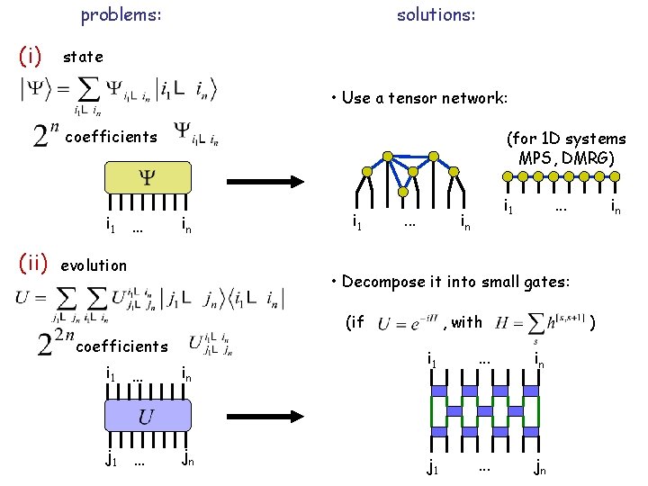 problems: (i) solutions: state • Use a tensor network: coefficients i 1 (ii) …