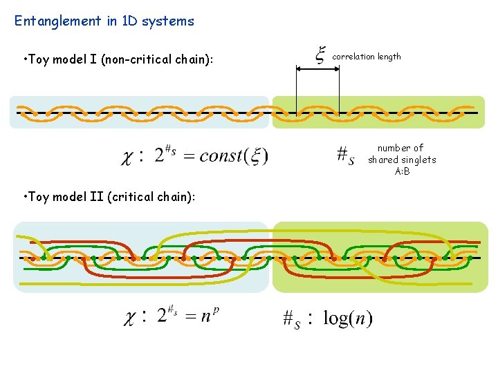 Entanglement in 1 D systems • Toy model I (non-critical chain): correlation length number