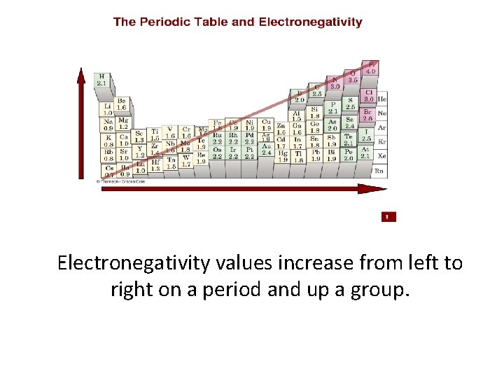 Electronegativity values increase from left to right on a period and up a group.