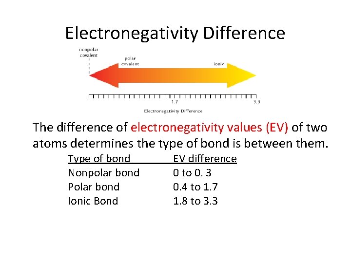 Electronegativity Difference The difference of electronegativity values (EV) of two atoms determines the type