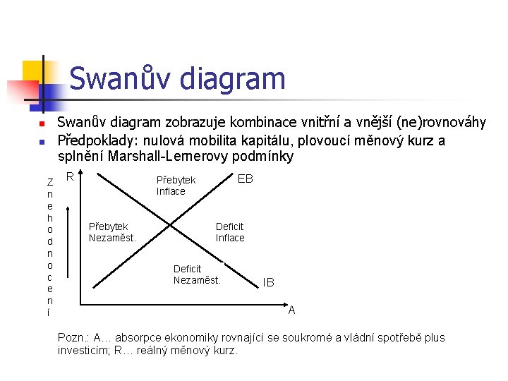 Swanův diagram zobrazuje kombinace vnitřní a vnější (ne)rovnováhy Předpoklady: nulová mobilita kapitálu, plovoucí měnový