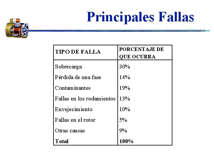 Principales Fallas TIPO DE FALLA PORCENTAJE DE QUE OCURRA Sobrecarga 30% Pérdida de una