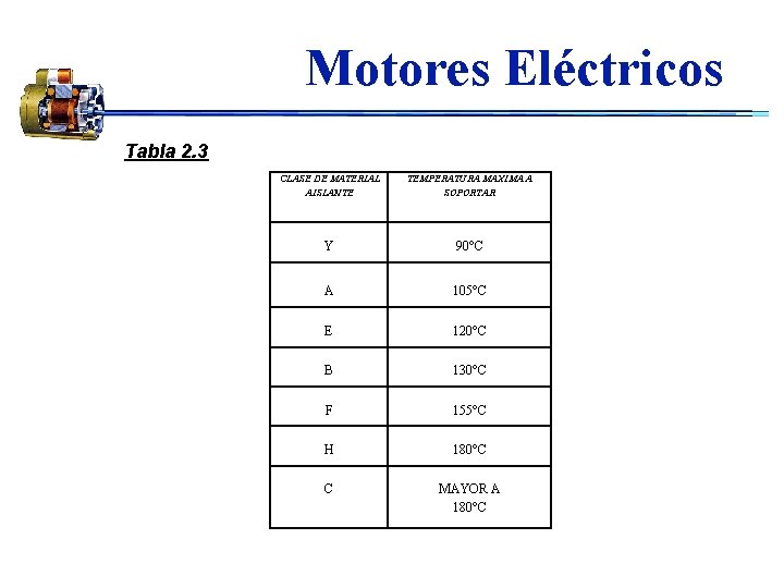 Motores Eléctricos Tabla 2. 3 CLASE DE MATERIAL AISLANTE TEMPERATURA MAXIMA A SOPORTAR Y