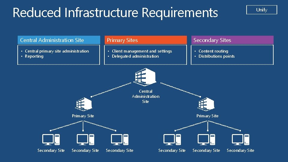 Reduced Infrastructure Requirements Unify Central Administration Site Primary Sites Secondary Sites • Central primary