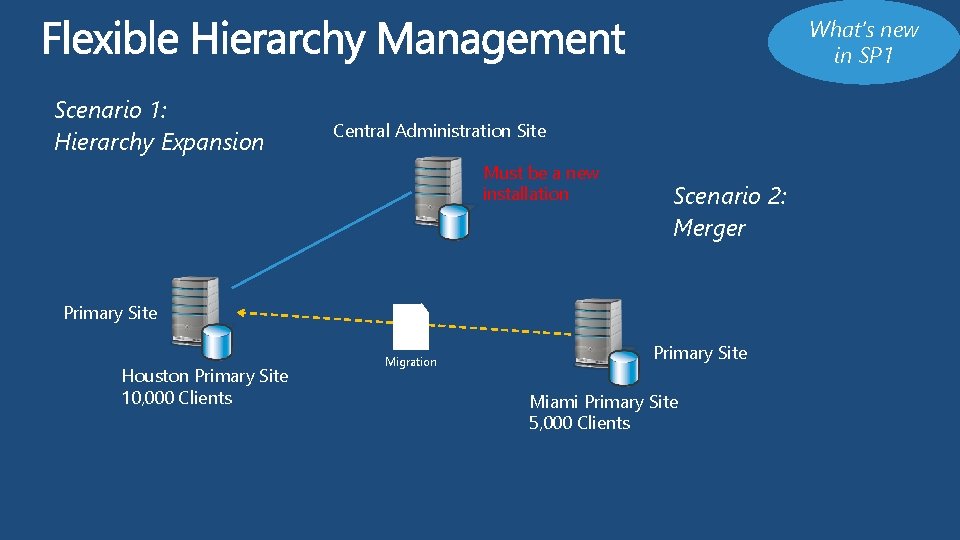 What’s new in SP 1 Scenario 1: Hierarchy Expansion Central Administration Site Must be