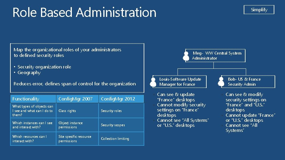 Role Based Administration Map the organizational roles of your administrators to defined security roles