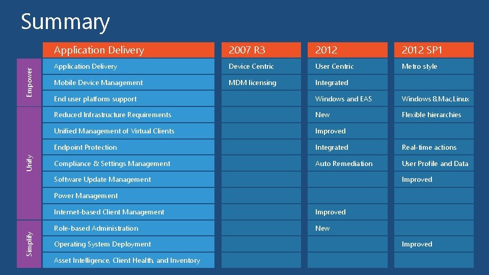 Unify Empower Summary Application Delivery 2007 R 3 2012 SP 1 Application Delivery Device
