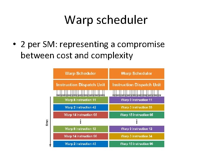 Warp scheduler • 2 per SM: representing a compromise between cost and complexity 