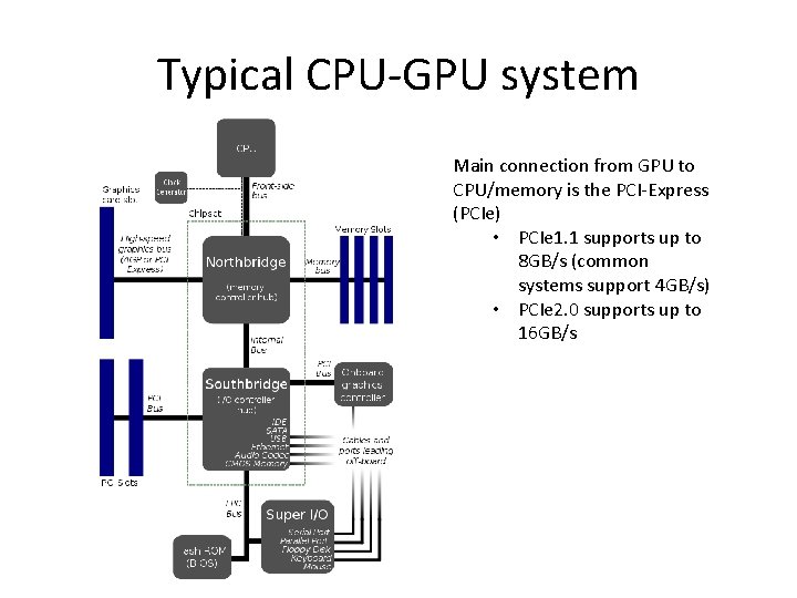 Typical CPU-GPU system Main connection from GPU to CPU/memory is the PCI-Express (PCIe) •