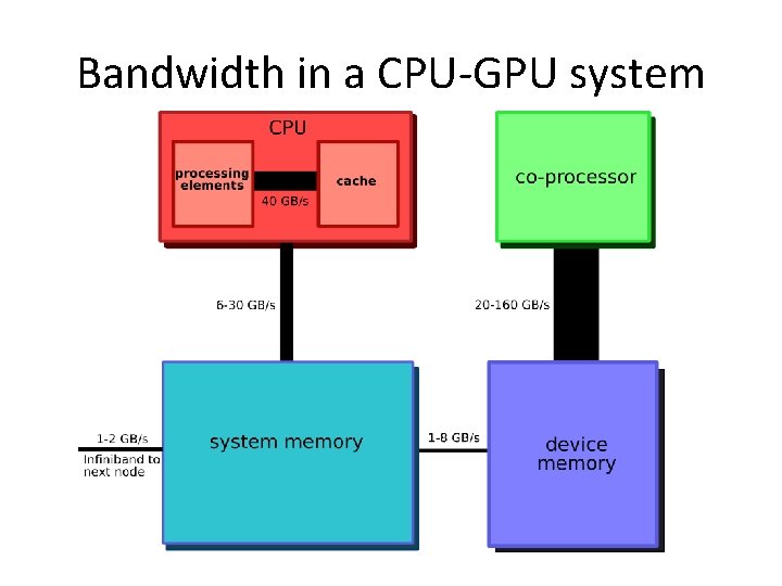 Bandwidth in a CPU-GPU system 