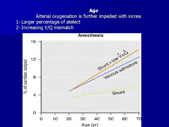 Age Arterial oxygenation is further impeded with increa 1 - Larger percentage of atelect