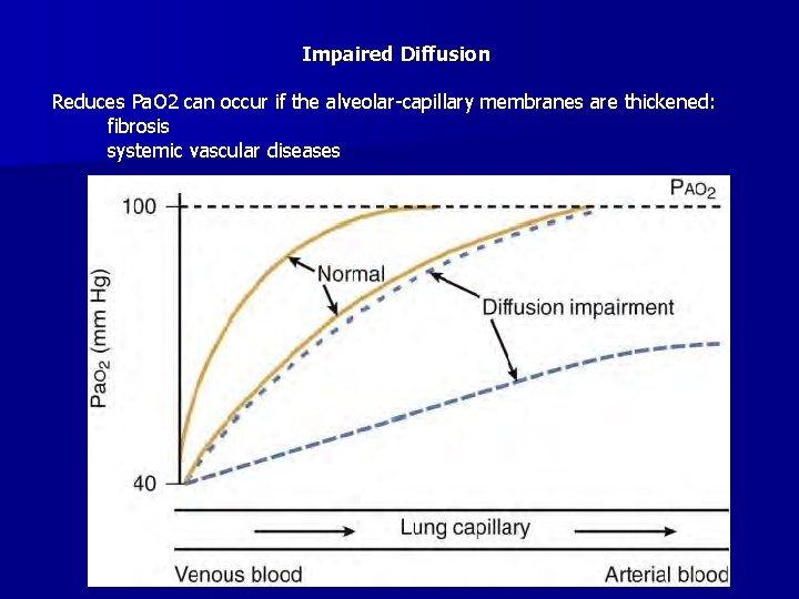 Impaired Diffusion Reduces Pa. O 2 can occur if the alveolar-capillary membranes are thickened: