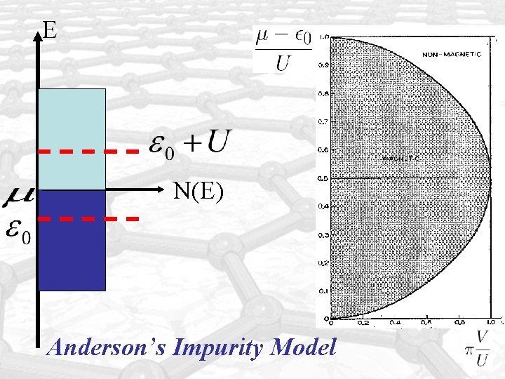 E N(E) Anderson’s Impurity Model 