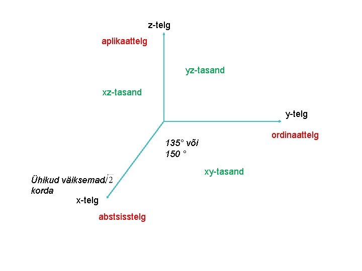 z-telg aplikaattelg yz-tasand xz-tasand y-telg ordinaattelg 135° või 150 ° Ühikud väiksemad korda x-telg