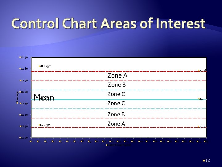 Control Chart Areas of Interest n 22. 90 n. UCL +3 n 22. 80