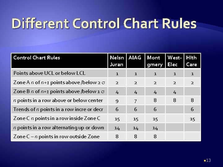 Different Control Chart Rules Nelsn AIAG Juran Mont West- Hlth gmery Elec Care Points