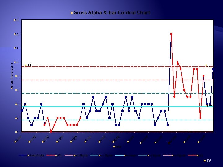 n. Gross Alpha X-bar Control Chart n 16 n 14 n. Gross Alpha (cpm)