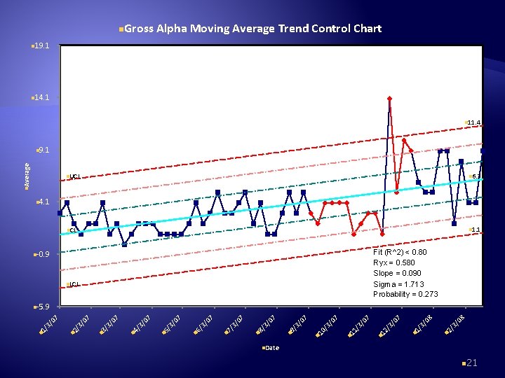 n. Gross Alpha Moving Average Trend Control Chart n 19. 1 n 14. 1