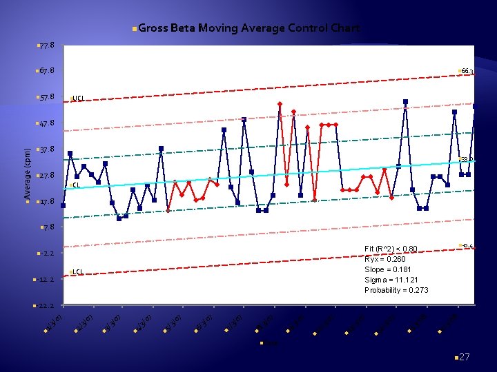 n. Gross Beta Moving Average Control Chart n 77. 8 n 67. 8 n