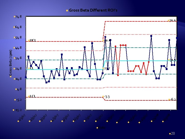 n Gross Beta Different ROI's n 74. 8 n 70. 0 n 64. 8