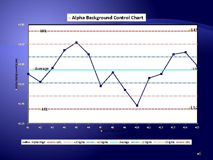 n Alpha Background Control Chart n 3. 65 n 3. 49 n. UCL n.