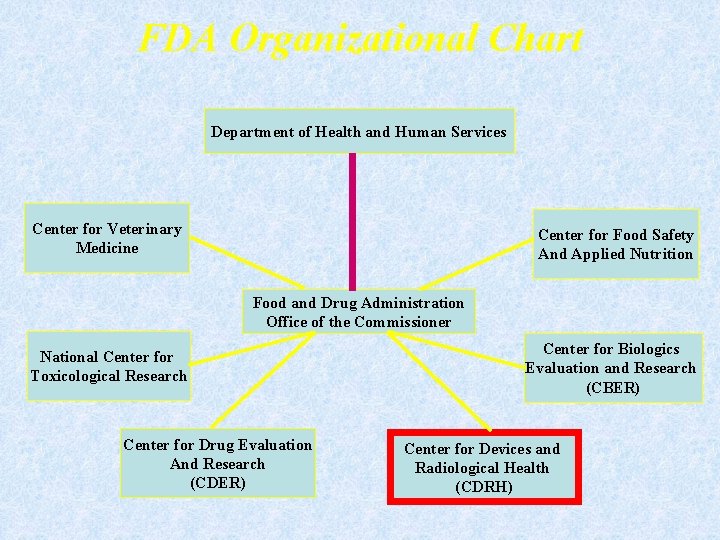 FDA Organizational Chart Department of Health and Human Services Center for Veterinary Medicine Center