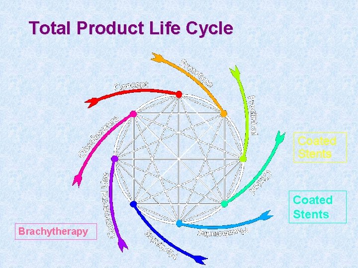 Total Product Life Cycle Coated Stents Brachytherapy 