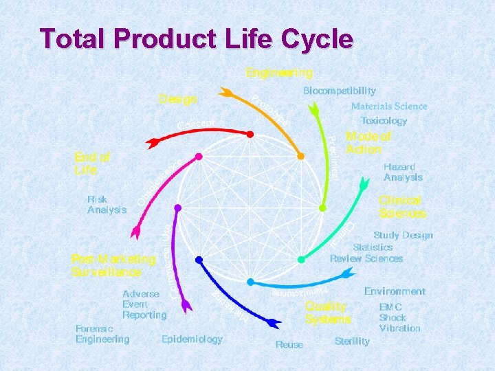 Total Product Life Cycle 