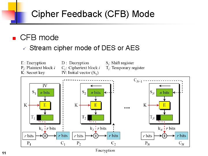 Cipher Feedback (CFB) Mode n CFB mode ü 11 Stream cipher mode of DES Cipher Feedback (CFB) Mode n CFB mode ü 11 Stream cipher mode of DES