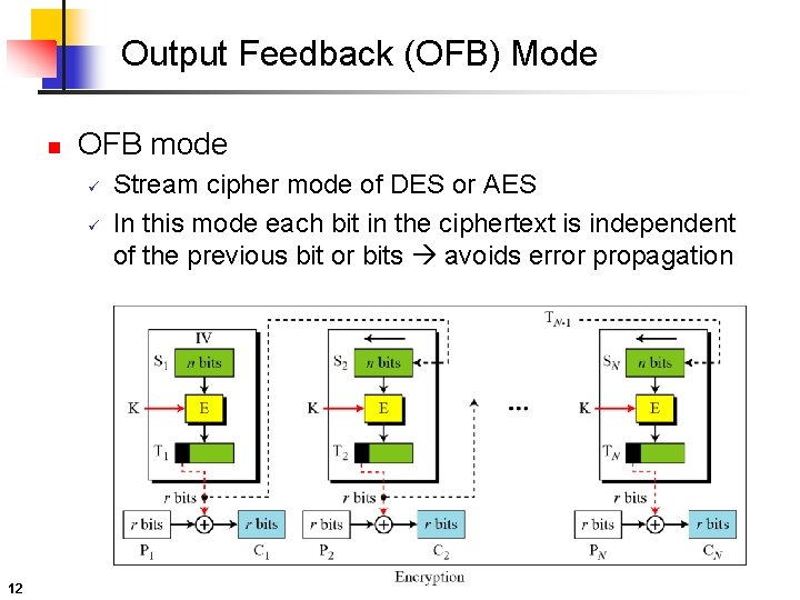 Output Feedback (OFB) Mode n OFB mode ü ü 12 Stream cipher mode of Output Feedback (OFB) Mode n OFB mode ü ü 12 Stream cipher mode of