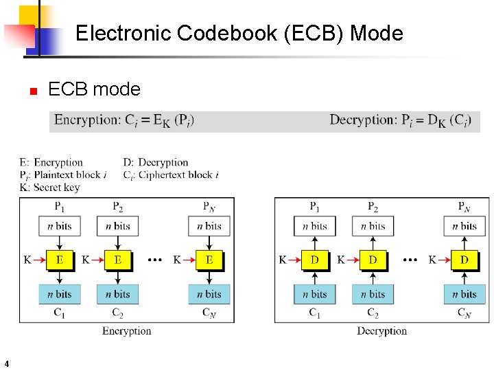 Electronic Codebook (ECB) Mode n 4 ECB mode Electronic Codebook (ECB) Mode n 4 ECB mode
