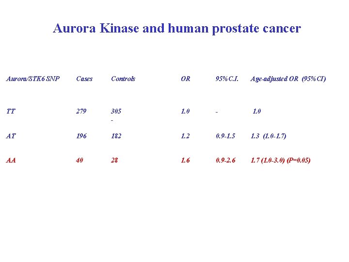 Aurora Kinase and human prostate cancer Aurora/STK 6 SNP Cases Controls OR 95%C. I.