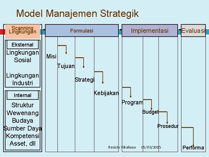 Model Manajemen Strategik 2 Scanning Lingkungan Implementasi Formulasi Evaluasi Eksternal Lingkungan Sosial Lingkungan Industri