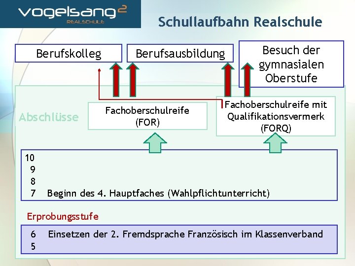 Schullaufbahn Realschule Berufskolleg Abschlüsse 10 9 8 7 Berufsausbildung Fachoberschulreife (FOR) Besuch der gymnasialen