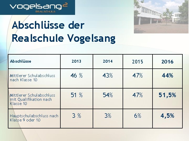 Abschlüsse der Realschule Vogelsang Abschlüsse 2013 2014 2015 2016 Mittlerer Schulabschluss nach Klasse 10