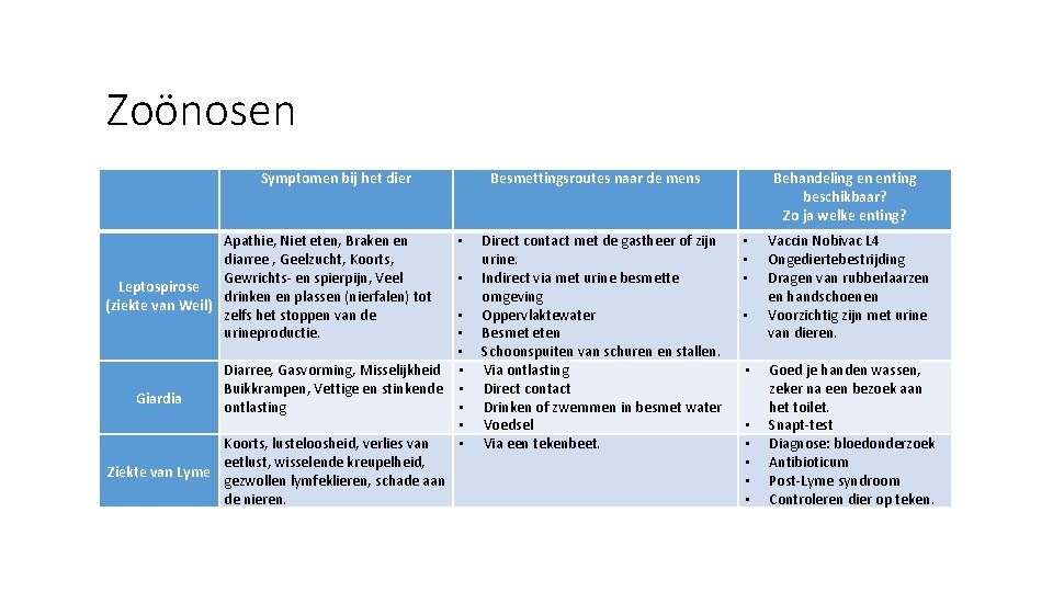 Zoönosen Symptomen bij het dier Apathie, Niet eten, Braken en diarree , Geelzucht, Koorts,