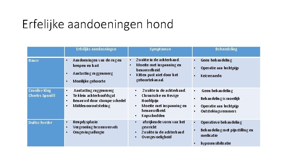 Erfelijke aandoeningen hond Erfelijke aandoeningen Aandoeningen van de rug en heupen en hart •