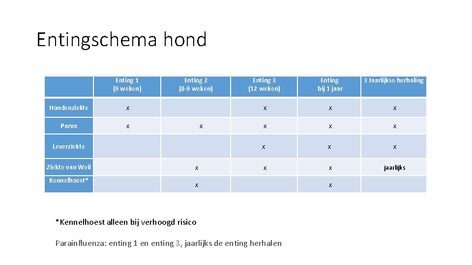 Entingschema hond Enting 1 (6 weken) Enting 2 (8 -9 weken) Enting 3 (12