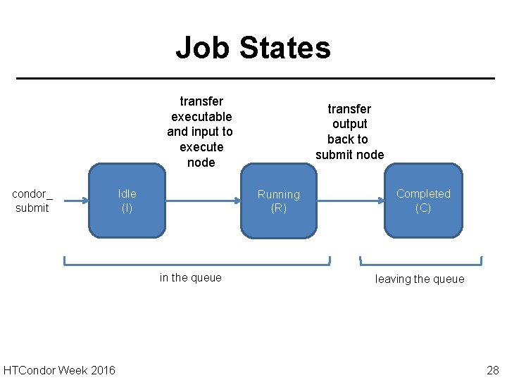 Job States transfer executable and input to execute node condor_ submit Idle (I) Running