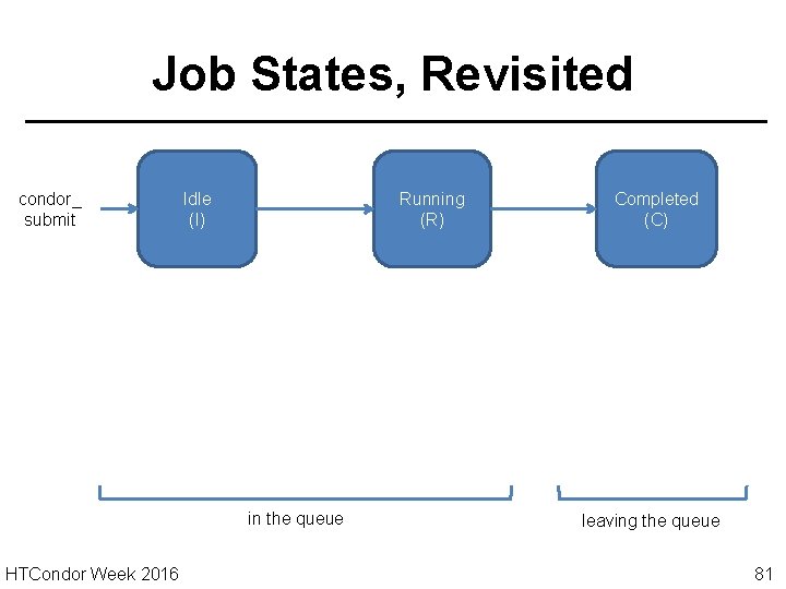 Job States, Revisited condor_ submit Idle (I) Running (R) in the queue HTCondor Week